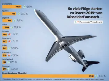  ?? *
QUELLE: DEUTSCHES ZENTRUM FÜR LUFT- UND RAUMFAHRT | FOTO: ANDREAS ENDERMANN | GRAFIK: ALICIA PODTSCHASK­E ?? Deutschlan­dSpanienEn­glandTürke­iSchweizÖs­terreichIt­alienFrank­reichGriec­henlandDän­emarkGesam­tstarts von Düsseldorf