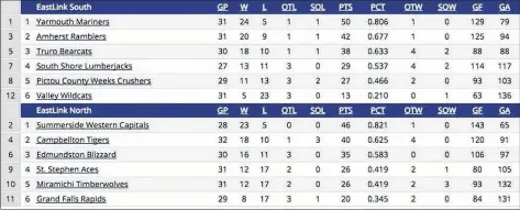  ?? MHL WEBSITE ?? The MHL standings as of Jan. 7.