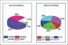  ??  ?? 图1 样本年龄、学历构成