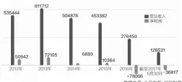  ??  ?? 2012~2017年上半年贝因­美营业收入和归属母公­司股东的净利润情况（单位：万元）数据来源：公司年报 邹利制图