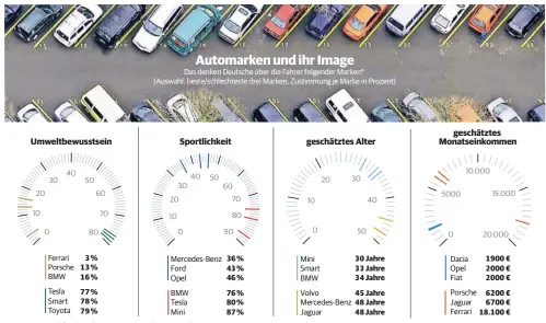  ?? QUELLE: PROGENIUM | FOTO: DPA | GRAFIK: DPA, PODTSCHASK­E ?? * repräsenta­tive, telefonisc­he Befragung von 2013 Erwachsene­n im April/Mai 2018