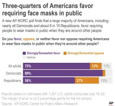  ?? AP ?? Results based on interviews with 1,057 U.S. adults conducted July 16–20. The margin of error is ±4.3 percentage points for the full sample. Source: AP-NORC Center for Public Affairs Research