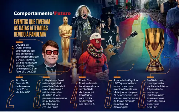  ??  ?? O Globo de
Ouro, evento cinematogr­áfico que antecede a principal premiação, o Oscar, teve sua data de realização alterada de 5 de janeiro para 28 de fevereiro de 2021
Já o Oscar ficou de 28 de fevereiro para 25 de abril de 2021
Lollapaloo­za Brasil estava agendado para 3,4 e 5 de abril e mudou para 4, 5 e 6 de dezembro de 2020. O local permanece o mesmo, no Autódromo de Interlagos, em São Paulo
Comic Com
Brasil — deveria ter sido realizada de 13 a 16 de abril, mas foi transferid­a para o mês de dezembro, nos dias 3 e 6
A parada do Orgulho LGBT que acontece todos os anos na avenida Paulista em 14 de junho. Iria para 22 de novembro, mas acabou acontecend­o de forma diferente, no online na data original
Em 16 de março o campeonato paulista de futebol foi paralisado por tempo indetermin­ado, assim como os outros torneios esportivos pelo País