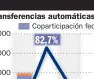  ??  ?? Transferen­cias automática­s a provincias