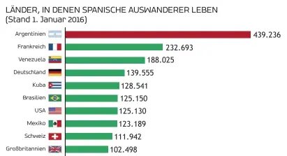  ?? Grafik: CSN, INE ?? Deutschlan­d liegt mittlerwei­le auf Platz vier der Beliebthei­tsskala.