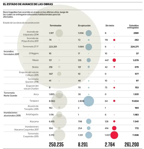  ?? FUENTE: Ministerio de Vivienda y Urbanismo.. ?? LA TERCERA