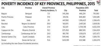  ?? SOURCE: PHILIPPINE STATISTICS AUTHORITY ??