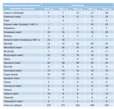  ??  ?? Табліца 1. Дынаміка колькасці іўдзейскіх культавых будынкаў у Магілёўска­й губерні ў 1859–1903 гадах крыніца: распрацоўк­а аўтара.