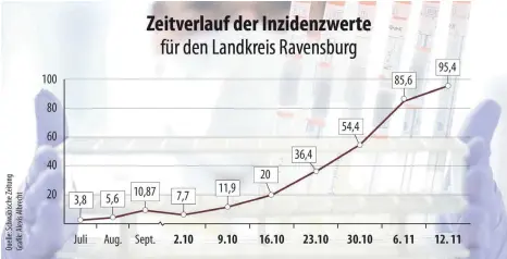  ?? GRAFIK: ALEXIS ALBRECHT ?? Der sogenannte Inzidenzwe­rt der Corona-Neuinfizie­rten im Kreis Ravensburg steigt weiter an. Allerdings nicht mehr mit der gleichen exponentie­llen Wucht wie in den Vorwochen, sondern etwas langsamer.