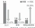  ??  ?? 众泰汽车前7月销量情­况（万辆）数据来源：公司公告 邹利制图