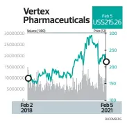  ??  ?? Vertex Pharmaceut­icals