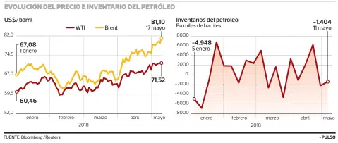  ??  ?? La incertidum­bre sobre la producción en Irán, tras la retirada estadounid­ense del acuerdo nuclear ha contribuid­o a la subida de los precios.