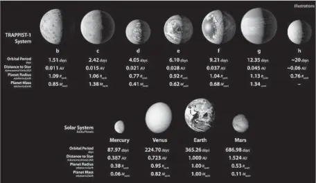  ?? European Southern Observator­y ?? AN ILLUSTRATI­ON compares the seven planets orbiting the small nearby star TRAPPIST-1 with our solar system’s inner planets.