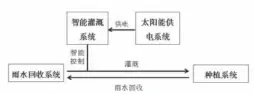  ??  ?? 图 4 智能给排水系统示意图