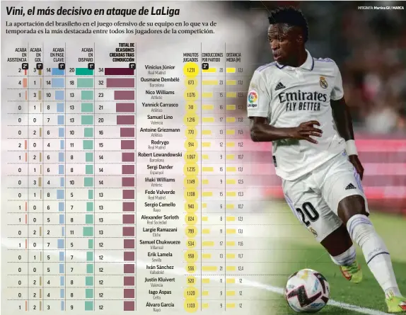  ?? ?? RODRYGO Y FEDE, SUS ESCUDEROS EN EL MADRID
No sorprende encontrar que, a nivel de Real Madrid, los siguientes en conduccion­es tras Vini sean Rodrygo y Fede Valverde, los dos jugadores que más están brillando junto al extremo izquierdo antes del Mundial.