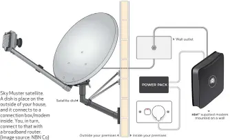  ??  ?? Sky Muster satellite. A dish is place on the outside of your house, and it connects to a connection box/modem inside. You, in turn, connect to that with a broadband router. (Image source: NBN Co)