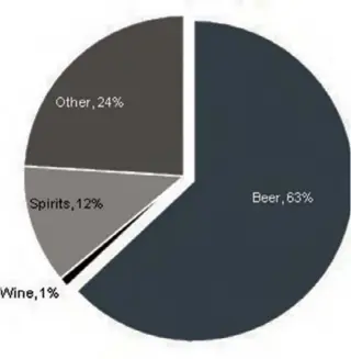  ?? ?? Zimbabwe Alcohol Consumptio­n by type of alcohol. Source: WHO