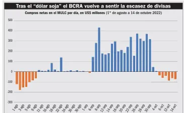  ?? Infografía: G.P. ?? Fuente: Ecolatina sobre la base de BCRA.