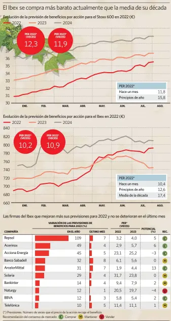  ?? Fuente: FactSet. elEconomis­ta ??