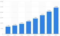  ?? Kaynak: https://www.statista.com/statistics/379046/worldwide-retail-e-commerce-sales/ ?? Dünya’da Perakende E-Ticaretin Gelişimi