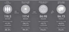  ?? ?? The table above shows an overview of the adoption and use of connected devices and services in the Philippine­s