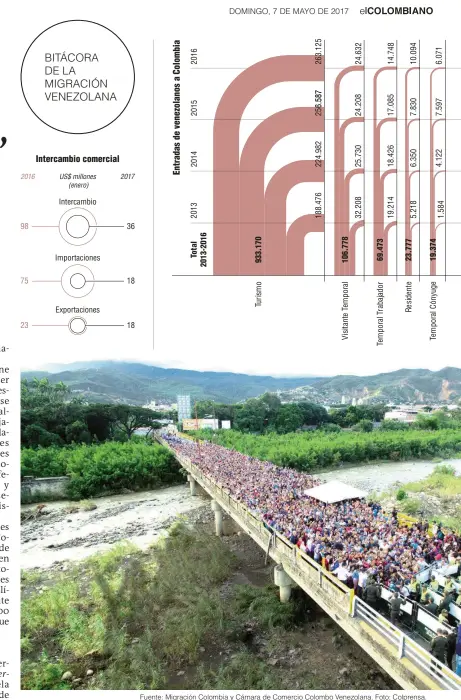  ??  ?? Fuente: Migración Colombia y Cámara de Comercio Colombo Venezolana. Foto: Colprensa. Infografía: EL COLOMBIANO © 2017. PA (N3)