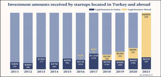  ??  ?? An infographi­c shows the number and amount of investment­s made in startups located in Turkey and abroad.