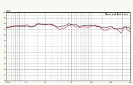  ??  ?? Figure 2. Highfreque­ncy response, expanded view. Test stimulus gated sine. Microphone placed at three metres on-axis with dome tweeter. Black trace without grille, Red Trace with grille fitted. Lower measuremen­t limit 500Hz. [Krix Acoustix Mk2...