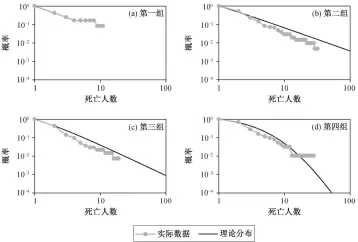  ??  ?? 图 7我国不同地区石油化­工行业事故死亡人数分­布拟合Fig. 7 Fit of accident deaths distributi­on in different region’s petrochemi­cal industry