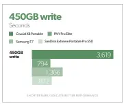  ??  ?? The Crucial X8 Portable SSD’S long copy rate was good for the first 180GB or so, then it fell off the cliff. Its subsequent pace, barely above 80Mbps, was slower than a hard drive.