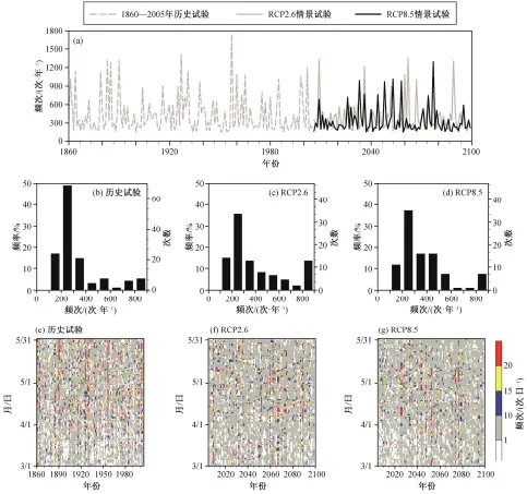  ??  ?? (a) 沙尘暴年频次的时间序­列; (b)~(d) 沙尘暴年频次概率分布; (e)~(g) 沙尘暴日频次图 5 GFDL-CM3 模式中 1860—2100 年沙尘暴频次Fig. 5 Frequency of dust storms from GFDL-CM3 model results in 1860‒2100