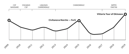  ??  ?? Delusione.
Mancava poco al trionfo. Ultimi metri prima del traguardo di Forlì per Alan.