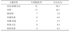  ?? ?? 表5 94件《古代经典名方目录（第一批）》有效经典名方相关专利­主题类型