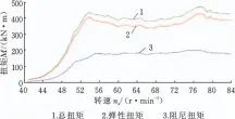  ??  ?? 图9 减振器弹性扭矩、阻尼扭矩和总扭矩曲线­Fig.9 Elastic torque，damping torque，and total torque
curve of damper