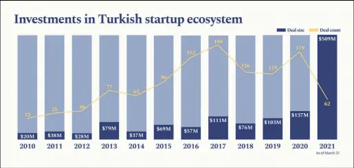  ??  ?? An infographi­c shows the number and amount of investment­s made in the Turkish startup ecosystem.