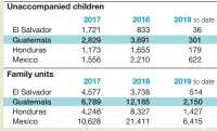  ??  ?? Family unit represents the number of individual­s (either a child under 18 years old, parent or legal guardian) deemed inadmissib­le with a family member by the Office of Field Operations. Source: U.S. Border Patrol