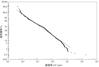  ??  ?? 图 8白于山加密区长 4+5 渗透率累积频率分布F­ig. 8 Permeabili­ty cumulative frequency diagram of Chang 4+5 Formation of infill well region in Baiyushan area