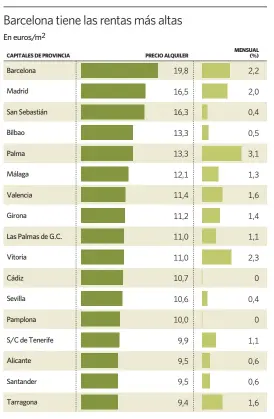  ?? Fuente: idealista.
elEconomis­ta ??