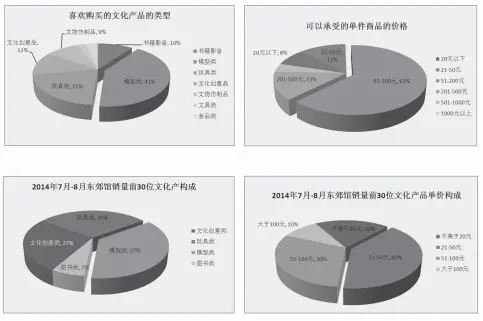  ??  ?? 图 1 2014年东郊展馆纪­念品销售情况