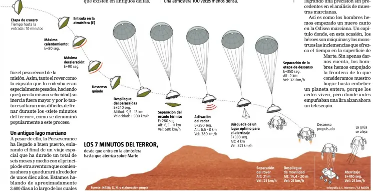  ?? Despliegue de movilidad Alt: 14,4 - 20 m Vel: 21 km/h ?? Etapa de crucero
Máximo calentamie­nto:
Entrada en la atmósfera (E)
Máxima deceleraci­ón:
Descenso guiado
Despliegue del paracaídas
Separación del escudo térmico
Activación del radar
Búsqueda de un lugar óptimo para el aterrizaje
Separación del rover Alt: 21 m Vel: 21 km/h
Separación de la etapa de descenso
Descenso propulsado
La grúa se aleja
Aterrizaje E+410 seg. Vel: 21 km/h Infografía J. L. Montoro / LA RAZÓN