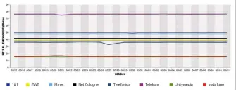  ??  ?? Tolle Upload-Werte in der höchsten Bandbreite­nklasse: Von den durchschni­ttlichen Upload-Datenraten 75,9 Mbit/s ohne und 71,9 Mbit/s mit parallelem Download können die anderen Anbieter derzeit nur träumen.