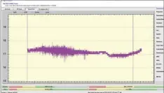  ??  ?? Die Schwankung­sbandbreit­e von Astra 1N liegt innerhalb von 24 Stunden bei etwa 0,8db. Solche Werte hätten wir eher bei Astra 1KR erwartet