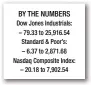  ??  ?? BY THE NUMBERS Dow Jones Industrial­s: – 79.33 to 25,916.54 Standard &amp; Poor’s: – 6.37 to 2,871.68 Nasdaq Composite Index: – 20.18 to 7,902.54