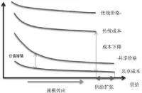  ??  ?? 图 1 共享经济价值增值来源­分析