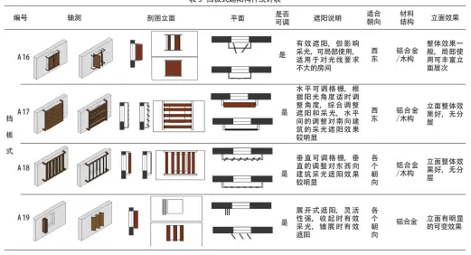  ??  ?? 表5 挡板式遮阳构件统计表