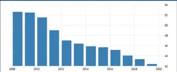  ??  ?? While agricultur­al sector employment has shrunk considerab­ly since 2008, at the end of 2019, the sector still accounted for 42.38% of total employment in India, a figure that will likely grow considerab­ly in 2020