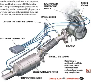  ??  ?? DIFFERENTI­AL PRESSURE SENSOR
ELECTRONIC CONTROL UNIT
TEMPERATUR­E SENSOR
CATALYST INLET TEMPERATUR­E SENSOR
OXYGEN SENSOR
DIESEL PARTICULAT­E FILTER
NOX TRAP
TEMPERATUR­E SENSOR
OXYGEN SENSOR
Due mainly to particulat­e and NOX emissions, diesel after-treatment systems have become very complicate­d.