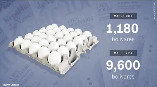  ??  ?? Source: CENDAS
An illustrati­on on comparativ­e price of eggs in Venezuela