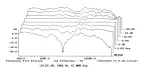  ?? ?? Fig.5 Wharfedale Dovedale, vertical response family at 50" with grille, normalized to response on tweeter axis, from back to front: difference­s in response 20°–5° above axis, reference response, difference­s in response 5°–15° below axis.