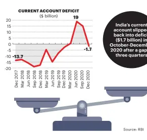  ??  ?? India’s current account slipped back into deficit ($ 1.7 billion) in October- December 2020 after a gap of three quarters